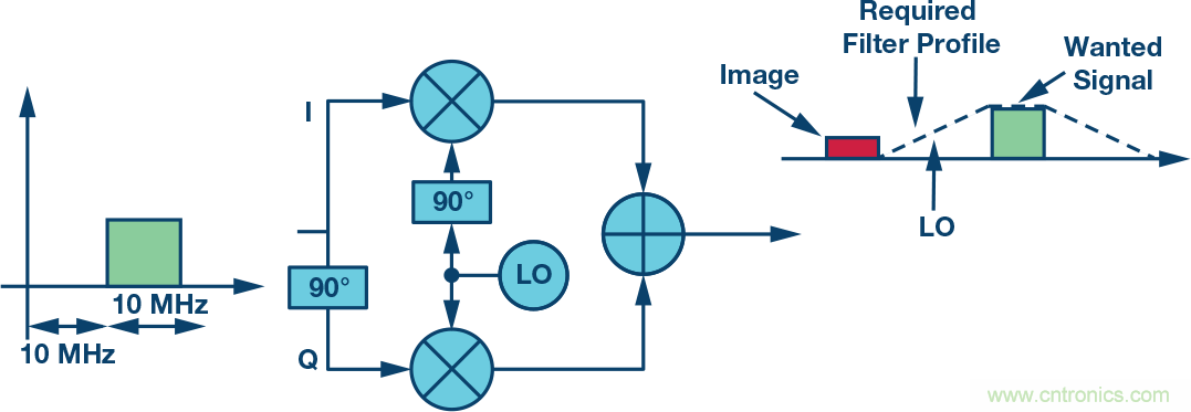 復(fù)數(shù)RF混頻器、零中頻架構(gòu)及高級(jí)算法： 下一代SDR收發(fā)器中的黑魔法