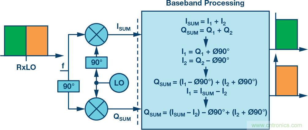 復(fù)數(shù)RF混頻器、零中頻架構(gòu)及高級算法： 下一代SDR收發(fā)器中的黑魔法