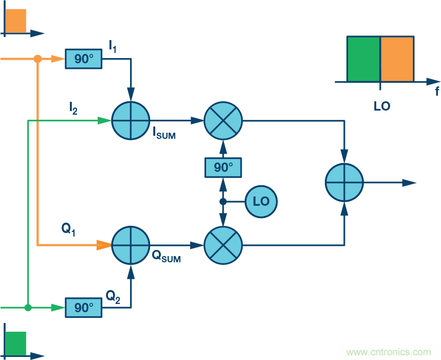 復(fù)數(shù)RF混頻器、零中頻架構(gòu)及高級(jí)算法： 下一代SDR收發(fā)器中的黑魔法