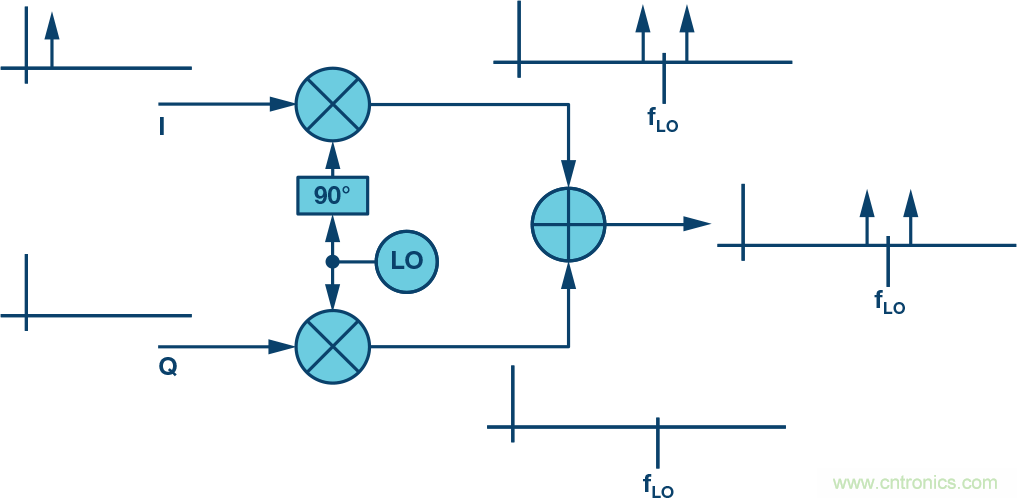 復(fù)數(shù)RF混頻器、零中頻架構(gòu)及高級(jí)算法： 下一代SDR收發(fā)器中的黑魔法