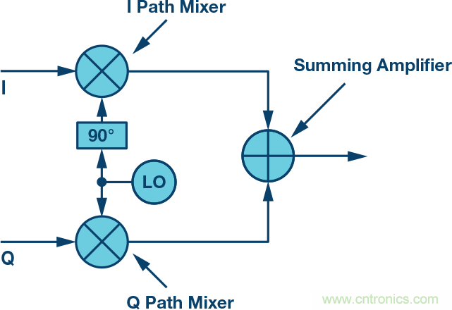 復(fù)數(shù)RF混頻器、零中頻架構(gòu)及高級(jí)算法： 下一代SDR收發(fā)器中的黑魔法