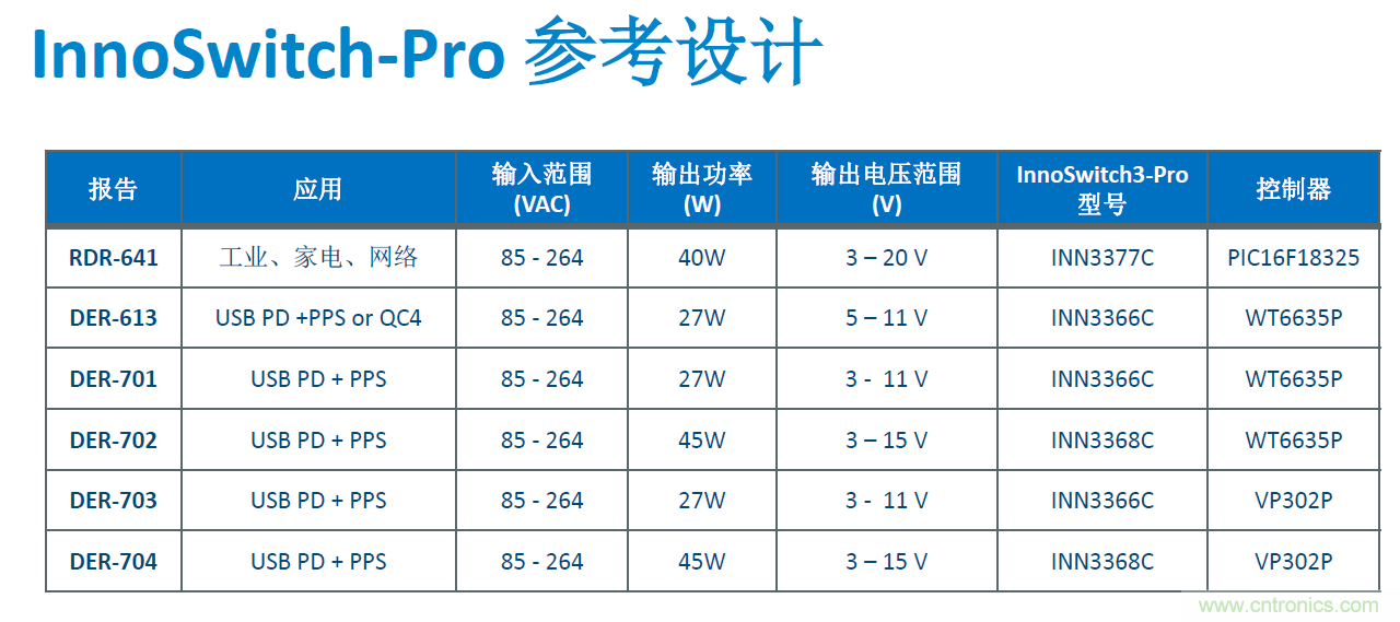 顛覆傳統(tǒng)電源生產(chǎn)模式，一個(gè)設(shè)計(jì)即可實(shí)現(xiàn)多種輸出規(guī)格