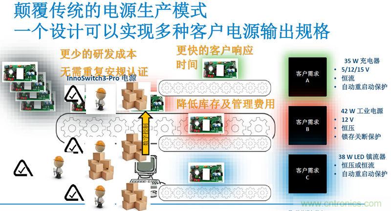 顛覆傳統(tǒng)電源生產(chǎn)模式，一個(gè)設(shè)計(jì)即可實(shí)現(xiàn)多種輸出規(guī)格