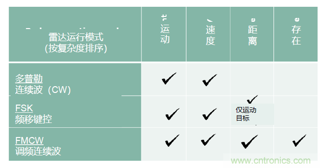 除了汽車，這么多應(yīng)用都盯上了毫米波雷達(dá)！