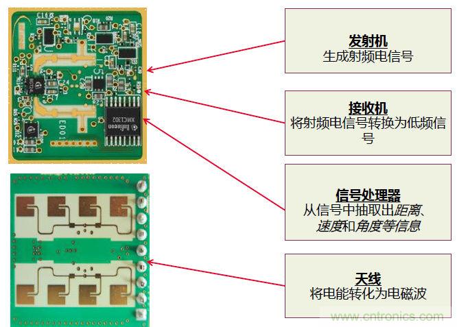 除了汽車，這么多應(yīng)用都盯上了毫米波雷達(dá)！