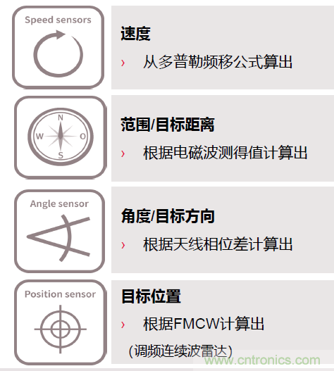 除了汽車，這么多應(yīng)用都盯上了毫米波雷達(dá)！