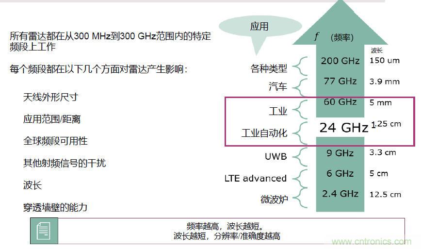 除了汽車，這么多應(yīng)用都盯上了毫米波雷達(dá)！