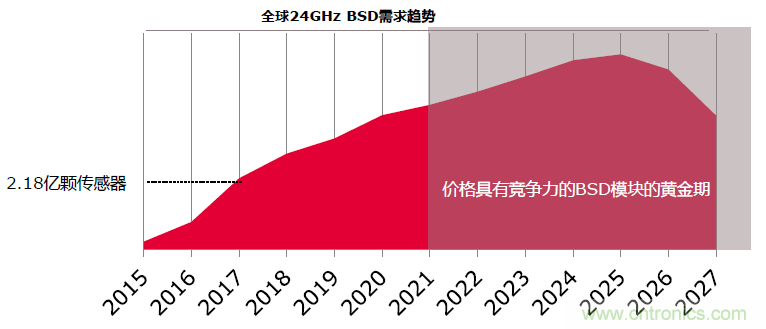 除了汽車，這么多應(yīng)用都盯上了毫米波雷達(dá)！