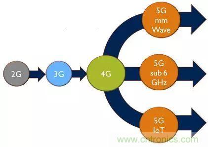 5G正在改變全球射頻前端技術的發(fā)展景觀