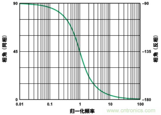 有源濾波器中的相位關(guān)系