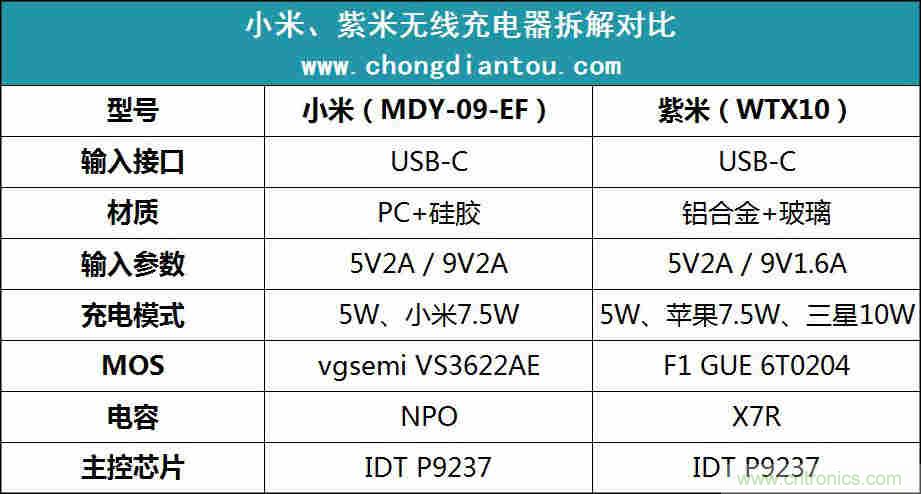 拆解對比：系出同門，小米、紫米無線充電器的差別有多大？