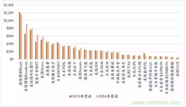 盤點(diǎn)2017年傳感器江湖風(fēng)云變幻及國際大廠新品