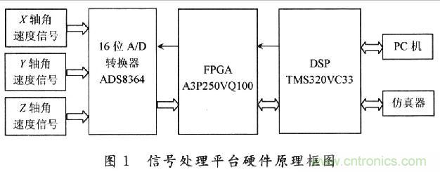 基于DSP的MEMS陀螺儀信號處理平臺的設(shè)計