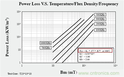 是什么限制了電源小型化？