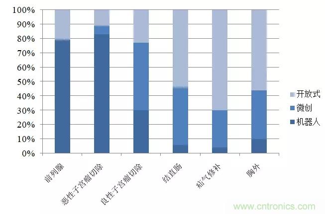 深度報告|手術機器人的臨床、市場及技術發(fā)展調研