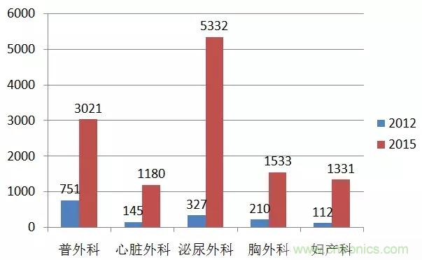 深度報告|手術機器人的臨床、市場及技術發(fā)展調研