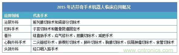 深度報告|手術機器人的臨床、市場及技術發(fā)展調研