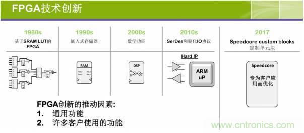 10分鐘了解FPGA市場(chǎng)現(xiàn)狀和未來(lái)趨勢(shì)