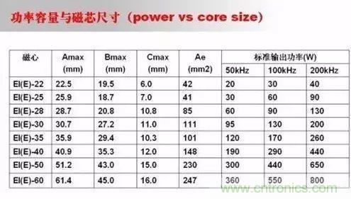 開(kāi)關(guān)電源設(shè)計(jì)調(diào)試全過(guò)程