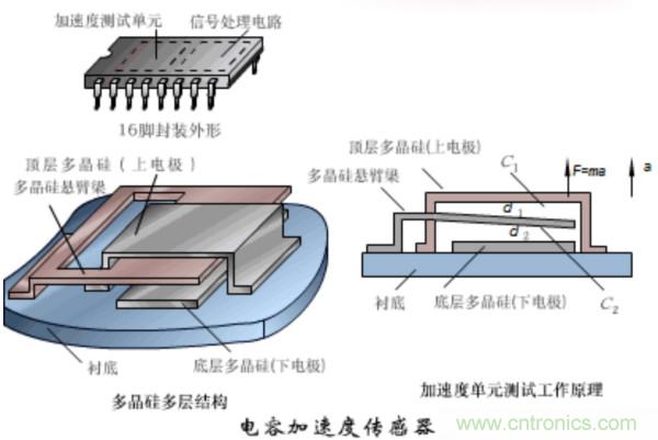 漲知識(shí)，電容也可以制造這么多傳感器！