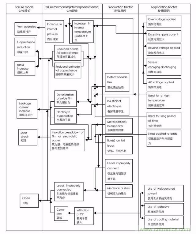 電容失效分析（詳解/干貨）