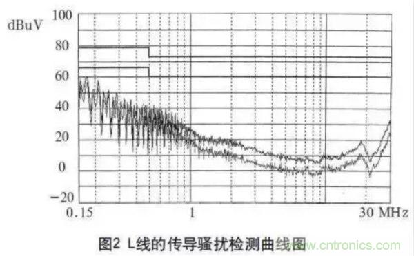 高頻開關(guān)電源的電磁兼容問題如何解決？