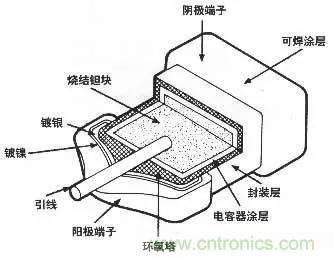 用了那么多年的電容，但是電容的內部結構你知道嗎？