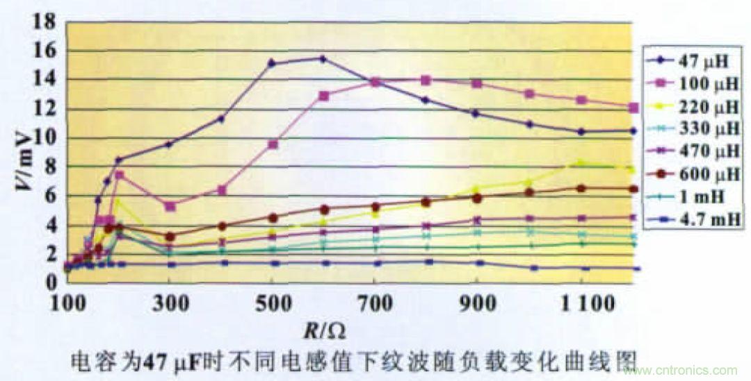 開(kāi)關(guān)電源CLC紋波抑制電路特性分析