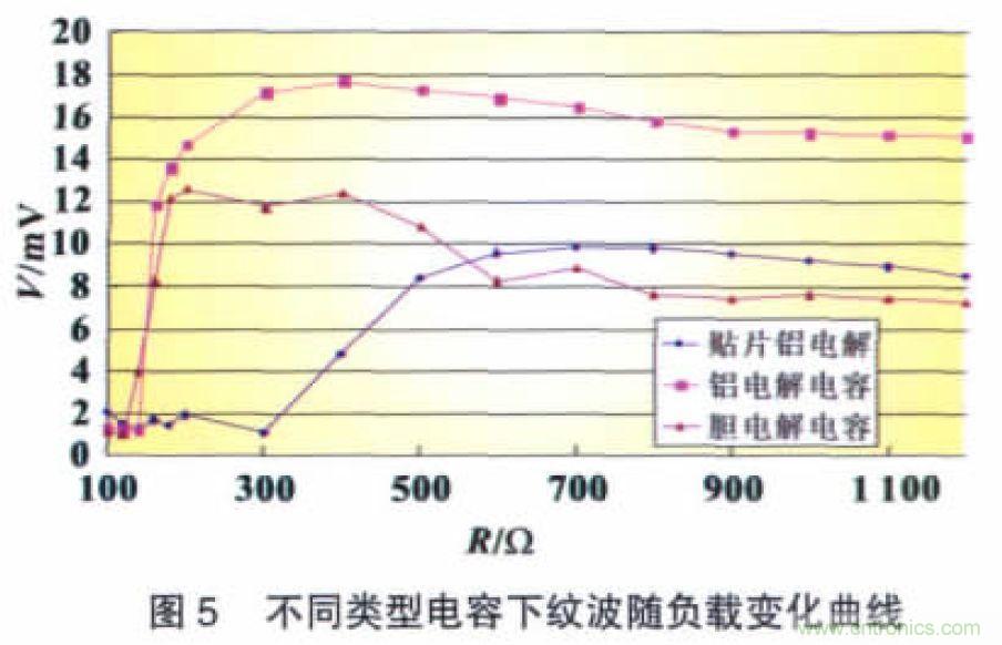 開(kāi)關(guān)電源CLC紋波抑制電路特性分析