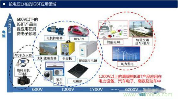 堪稱工業(yè)中的“CPU”：IGBT，中外差距有多大