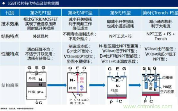 堪稱工業(yè)中的“CPU”：IGBT，中外差距有多大