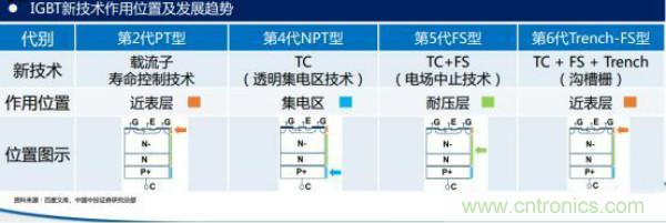 堪稱工業(yè)中的“CPU”：IGBT，中外差距有多大