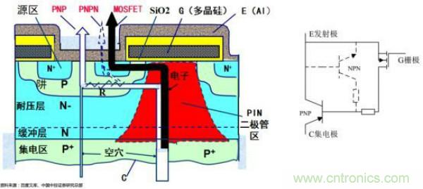 堪稱工業(yè)中的“CPU”：IGBT，中外差距有多大