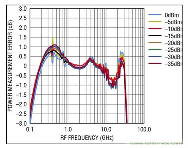 40GHz RMS 檢波器簡化了準(zhǔn)確的高頻功率測(cè)量