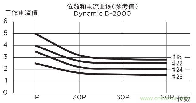 關(guān)于TE Dynamic連接器選型那些事