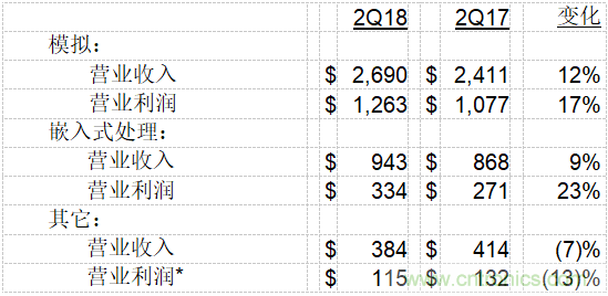 德州儀器公司發(fā)布2018年第二季度財務業(yè)績與股東回報