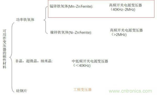 開關(guān)電源變壓器設(shè)計(jì)與材料選擇