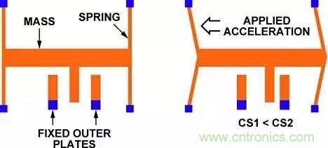 從原理到制造再到應(yīng)用，這篇文章終于把MEMS技術(shù)講透了！