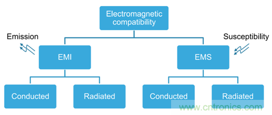 智能駕駛必須跨越的“坎“，EMC指標(biāo)設(shè)計任重道遠(yuǎn)