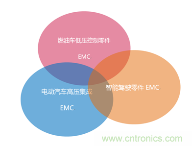 智能駕駛必須跨越的“坎“，EMC指標(biāo)設(shè)計任重道遠(yuǎn)