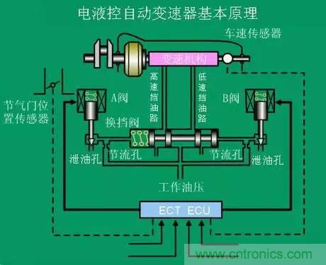 汽車上這些傳感器，你真的了解嗎？