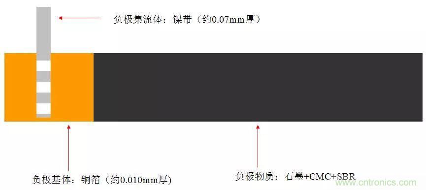 近距離了解鋰電池！