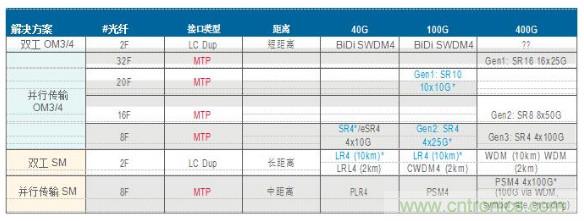 MPO連接器的優(yōu)點有哪些？