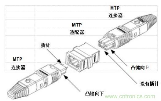 MPO連接器的優(yōu)點有哪些？