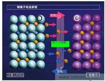 鋰離子電池的核心技術(shù)原來是它！