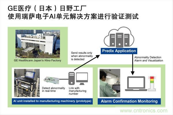 瑞薩電子通過其AI單元解決方案成功幫助GE醫(yī)療日野工廠完成生產(chǎn)力優(yōu)化測試