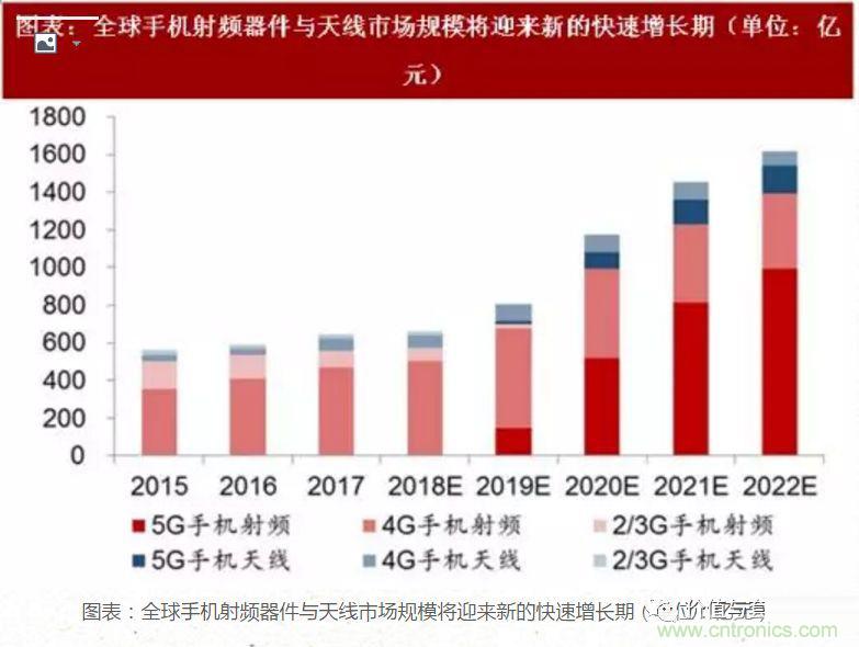 5G核心，天線與射頻篇！