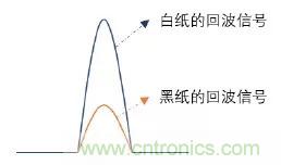 優(yōu)劣幾何？三角法和TOF 激光雷達(dá)大解析！