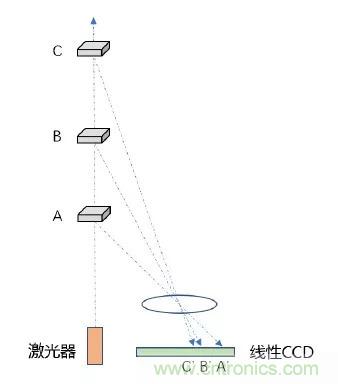 優(yōu)劣幾何？三角法和TOF 激光雷達(dá)大解析！