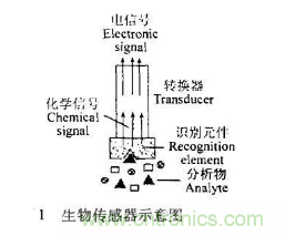 仿生傳感器的定義、原理、分類及應(yīng)用